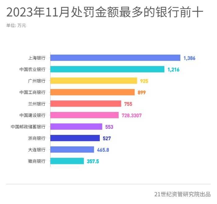 55世纪-购彩大厅app外管局惩处金额环比大增75倍；私募惩处、金融机构违规发售违规非常丨11月金