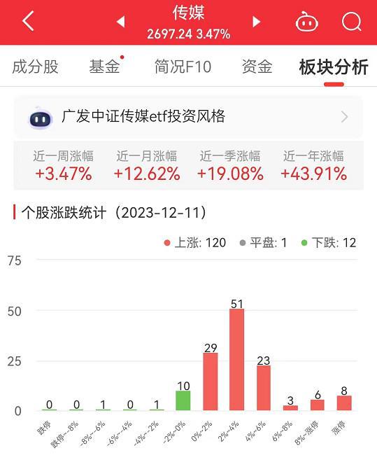 传媒板块涨347%世纪涨1997%居首55世纪大厅首页登录