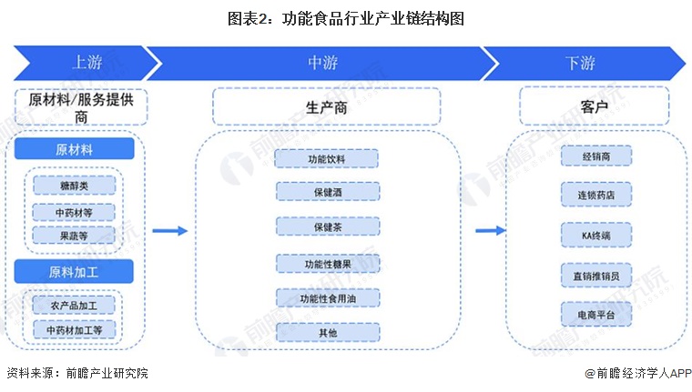 55世纪官方入口意念2024：2024年中邦效用食物行业墟市领域、比赛格式及生长前景预测将来墟市领域快要5000亿