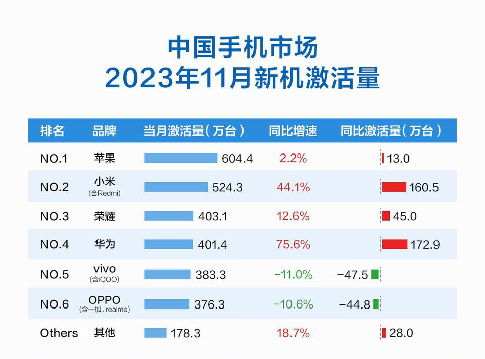 55世纪官网55sj02023年11月中国手机市场：华为增速第一小米重回第二